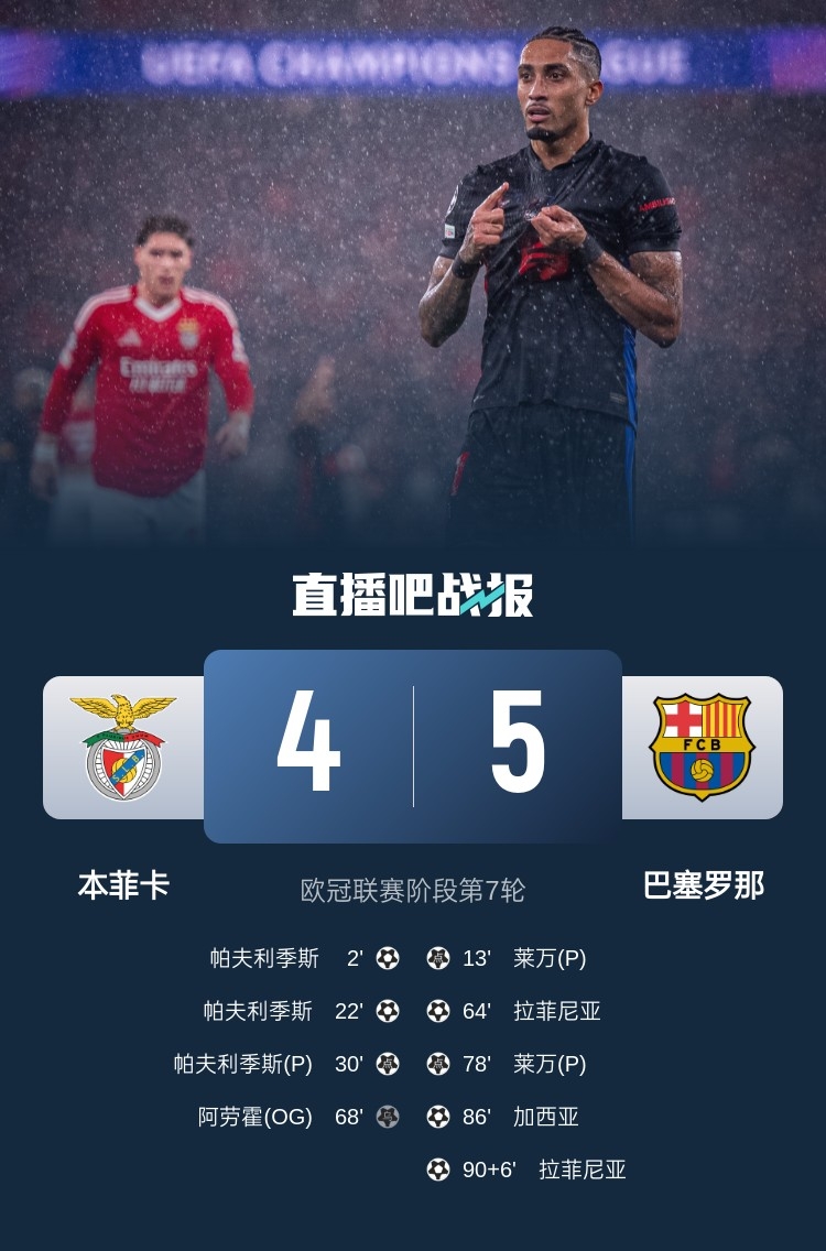  又是互捅局？巴薩、本菲卡歐冠聯(lián)賽階段曾貢獻(xiàn)5-4絕殺名局