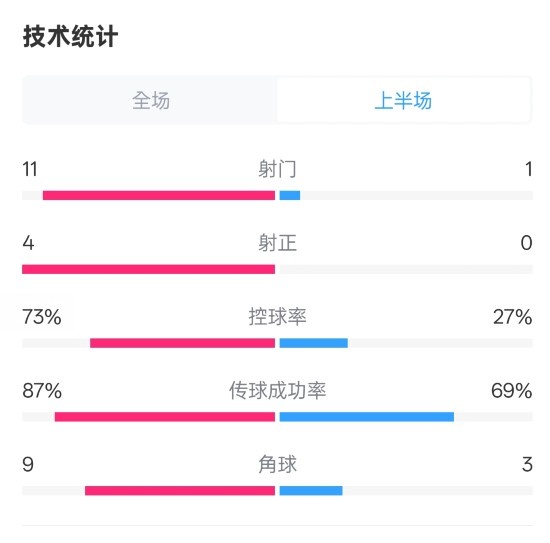  壓制！紅軍半場1-0熱刺數(shù)據(jù)：射門11-1，射正4-0，控球率73%-27%