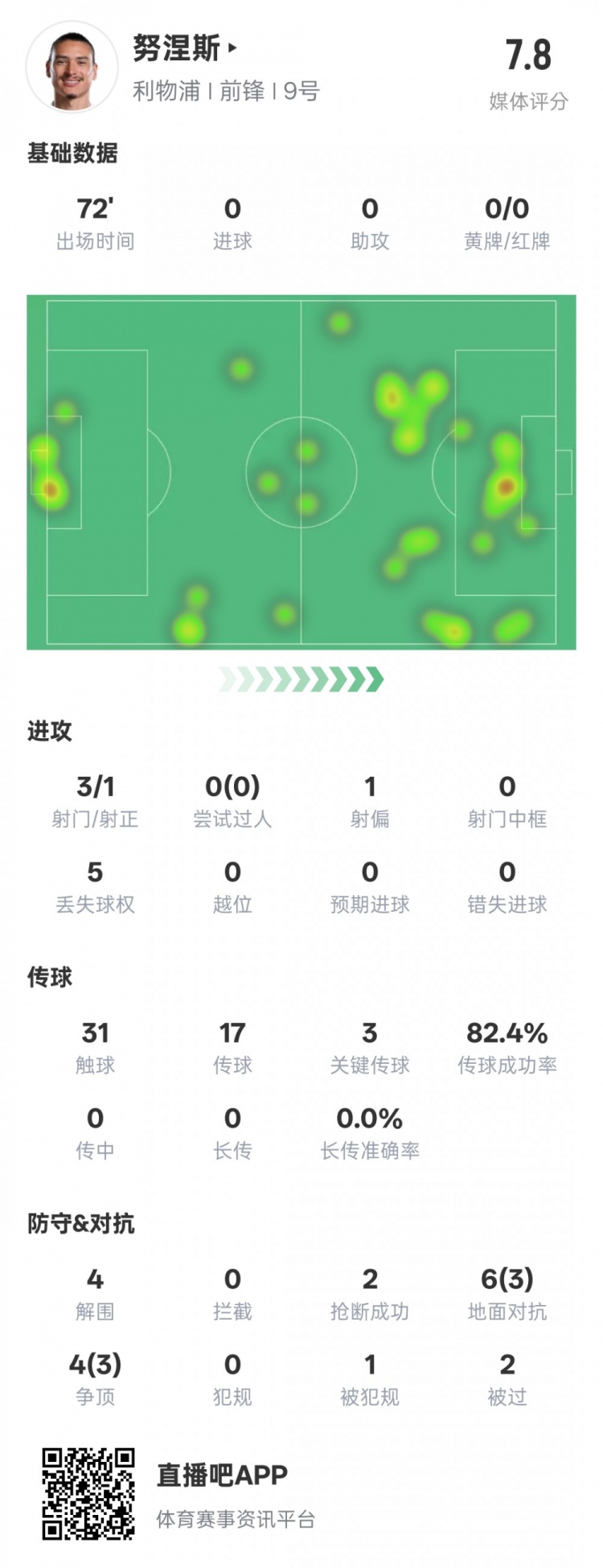  努涅斯本場比賽數(shù)據(jù)：1造點3關(guān)鍵傳球4解圍，評分7.8