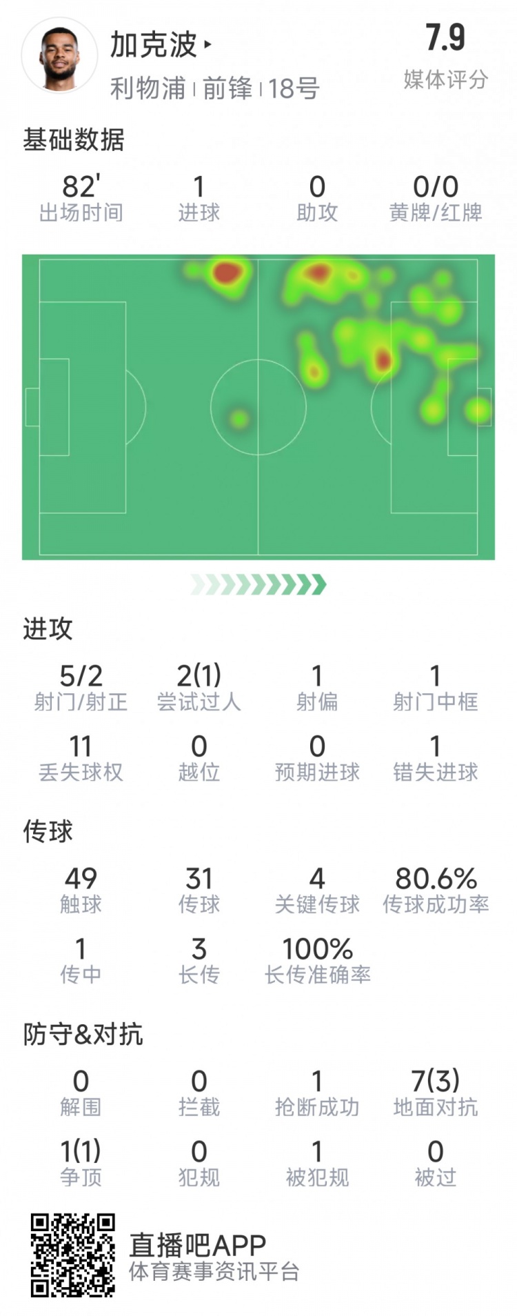  加克波本場數(shù)據(jù)：1粒進(jìn)球，4次關(guān)鍵傳球，5射2正