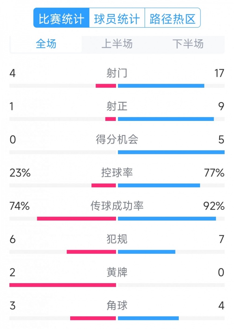  巴薩5-0瓦倫西亞全場數(shù)據(jù)：射門17-4，射正9-1，得分機(jī)會5-0