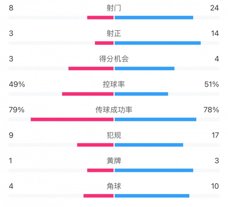 全場(chǎng)數(shù)據(jù)：射門(mén)24比8、射正14比3，申花全面壓到海港