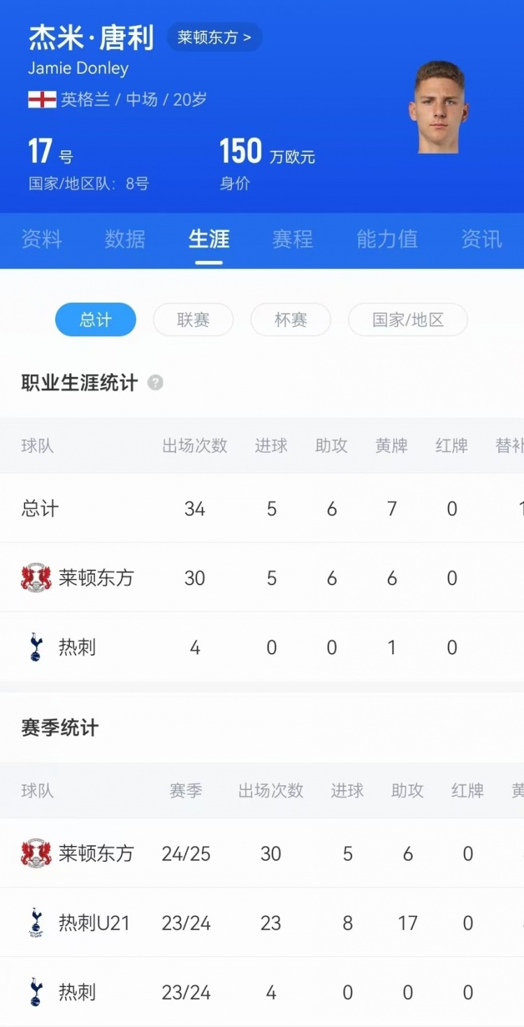  驚天吊射！20歲影鋒唐利是熱刺青訓，本賽季被外租萊頓30場5球6助