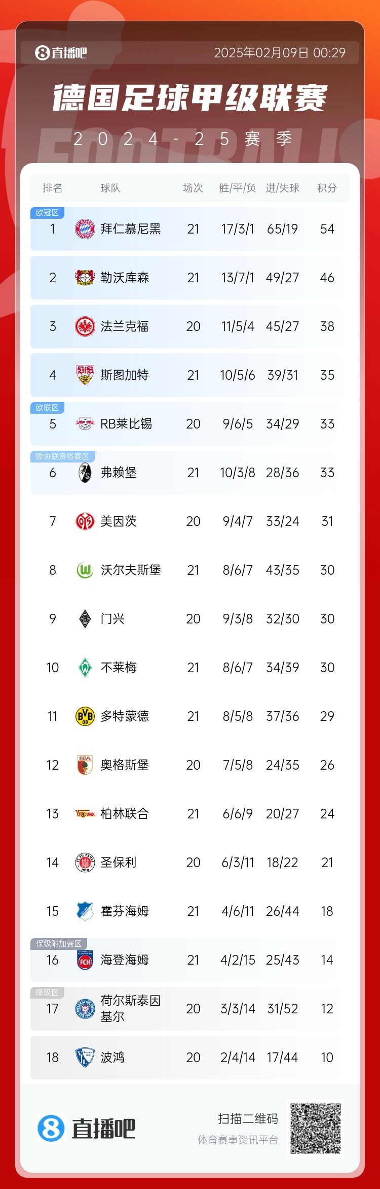  凱恩狂喜！德甲積分榜：勒沃庫森戰(zhàn)平，拜仁8分優(yōu)勢(shì)領(lǐng)跑