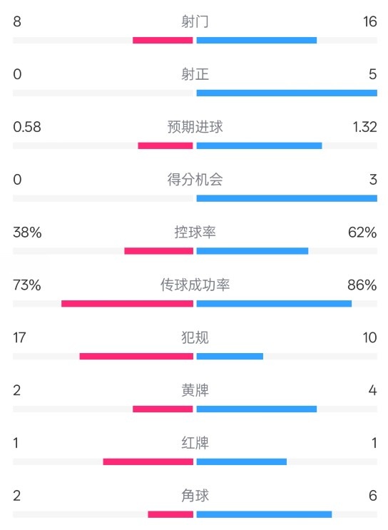  恩波利0-2米蘭全場數(shù)據(jù)：射門8-16，射正0-5，控球率38%-62%