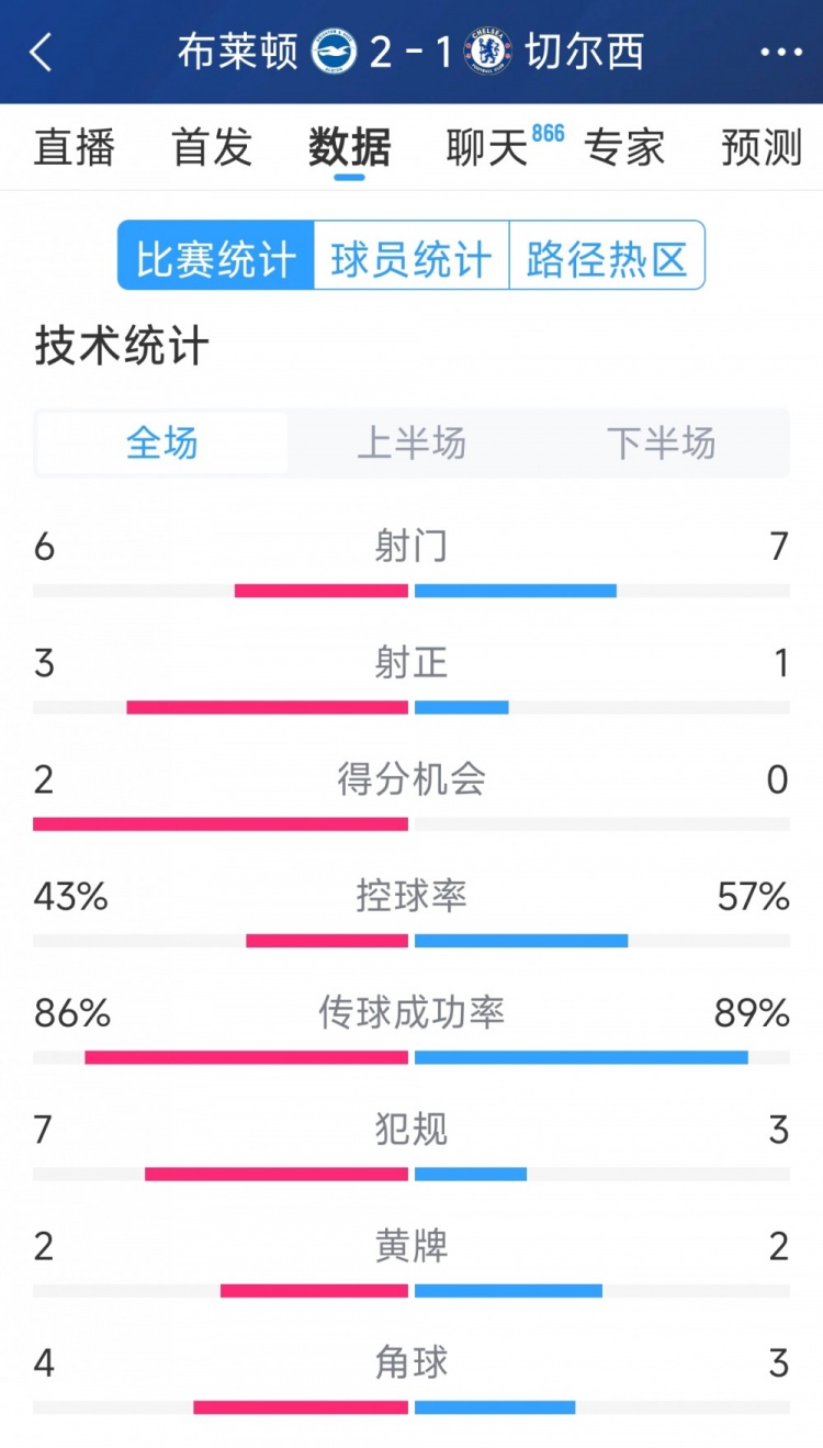  效率差距大，切爾西1-2布萊頓全場數(shù)據(jù)：射門7-6，射正1-3