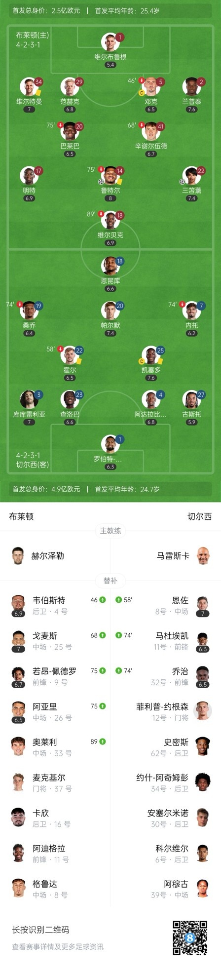  四層大巴人沒了？切爾西足總杯只換3人&1個(gè)小將，替補(bǔ)席全是小孩