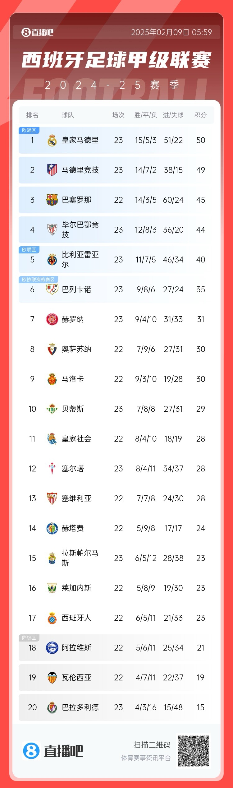  西甲積分榜：皇馬50分第1，馬競49分第2 ，巴薩少賽45分第3