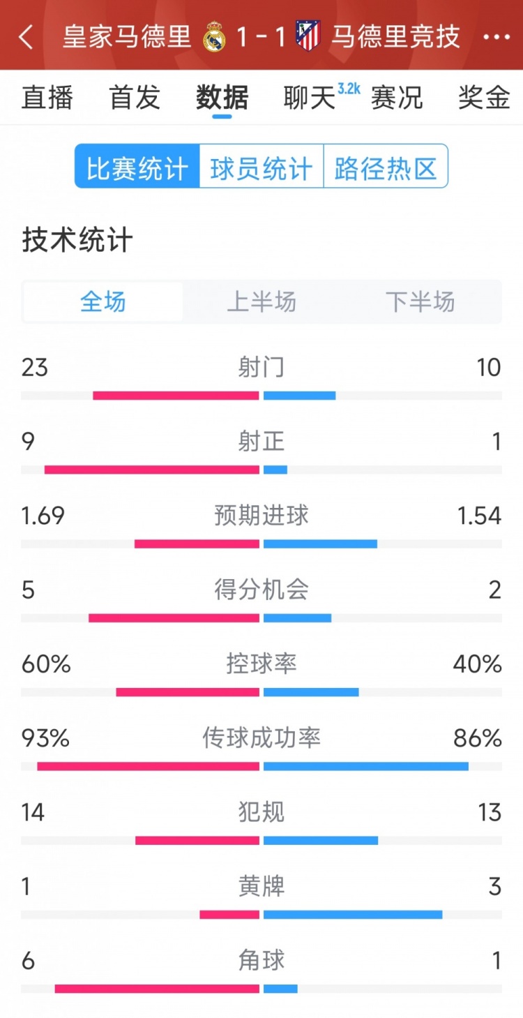  皇馬1-1馬競?cè)珗鰯?shù)據(jù)：射門23-10，射正9-1，得分機(jī)會(huì)5-2