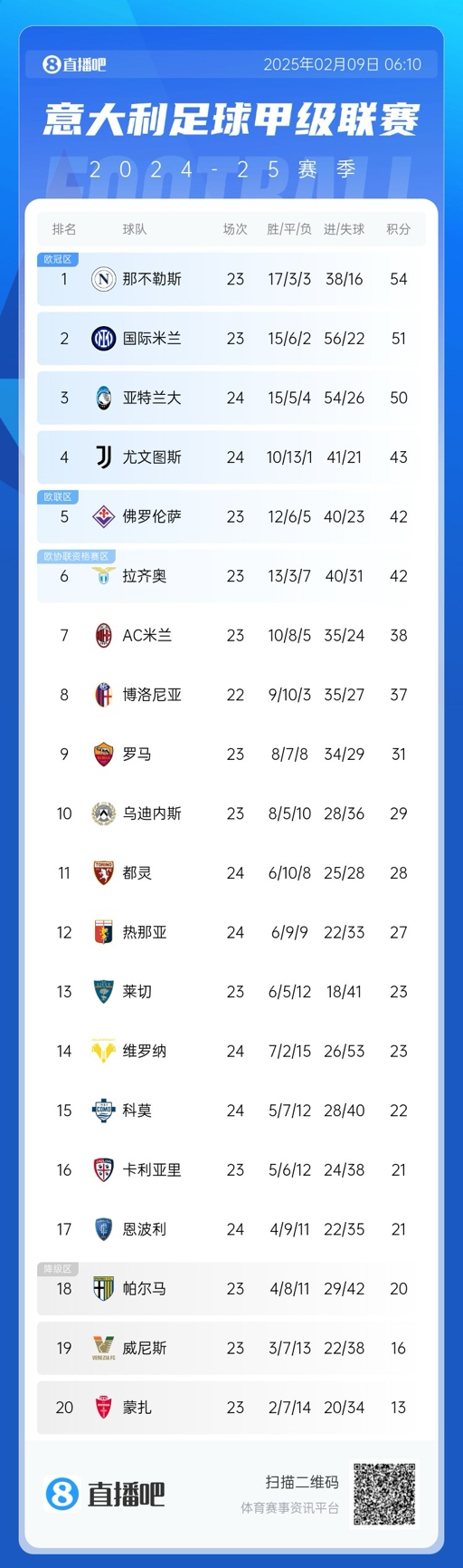  意甲積分榜：那不勒斯領先國米3分，AC米蘭升第七距歐戰(zhàn)區(qū)4分
