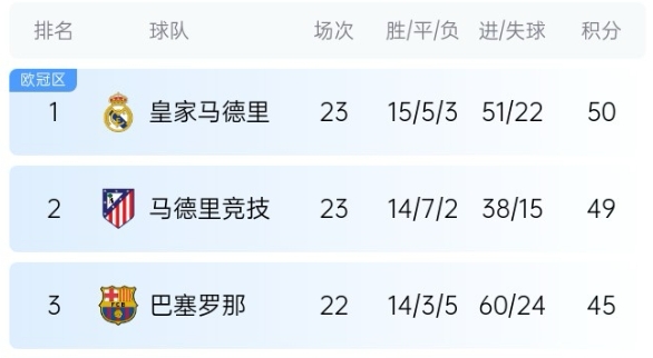  機(jī)會(huì)來了！巴薩少賽1場(chǎng)落后皇馬5分，第35輪還有一場(chǎng)國家德比