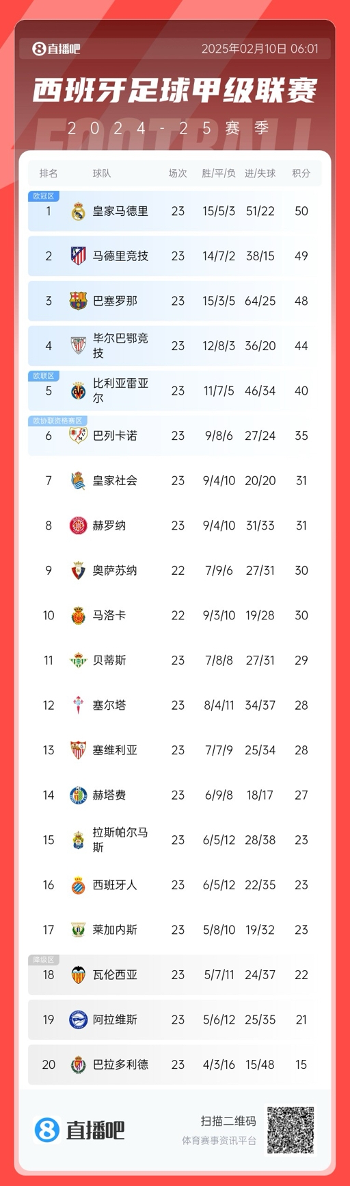  三強(qiáng)爭(zhēng)冠！西甲積分榜：巴薩第三距榜首皇馬2分，馬競(jìng)第二落后1分
