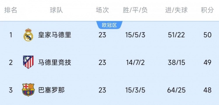  競(jìng)爭(zhēng)激烈！西甲23輪之后皇薩競(jìng)只相差2分，2013-2014賽季之后首次