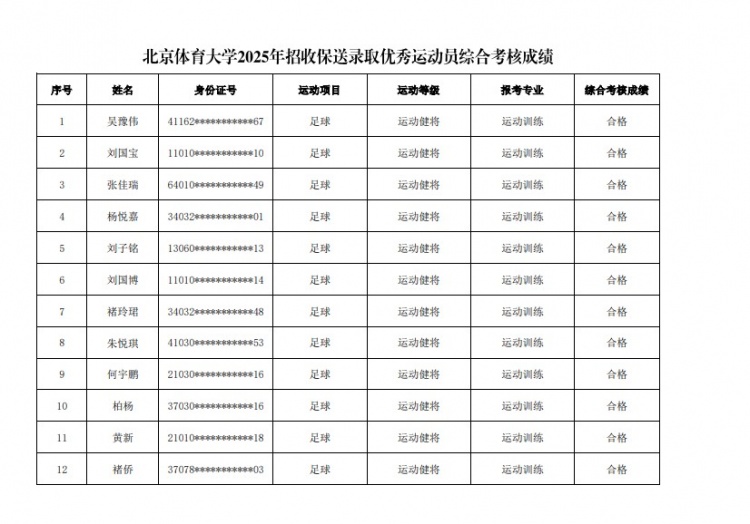  67名球員通過北體大保送錄取初審，王世杰、何宇鵬、王剛在列