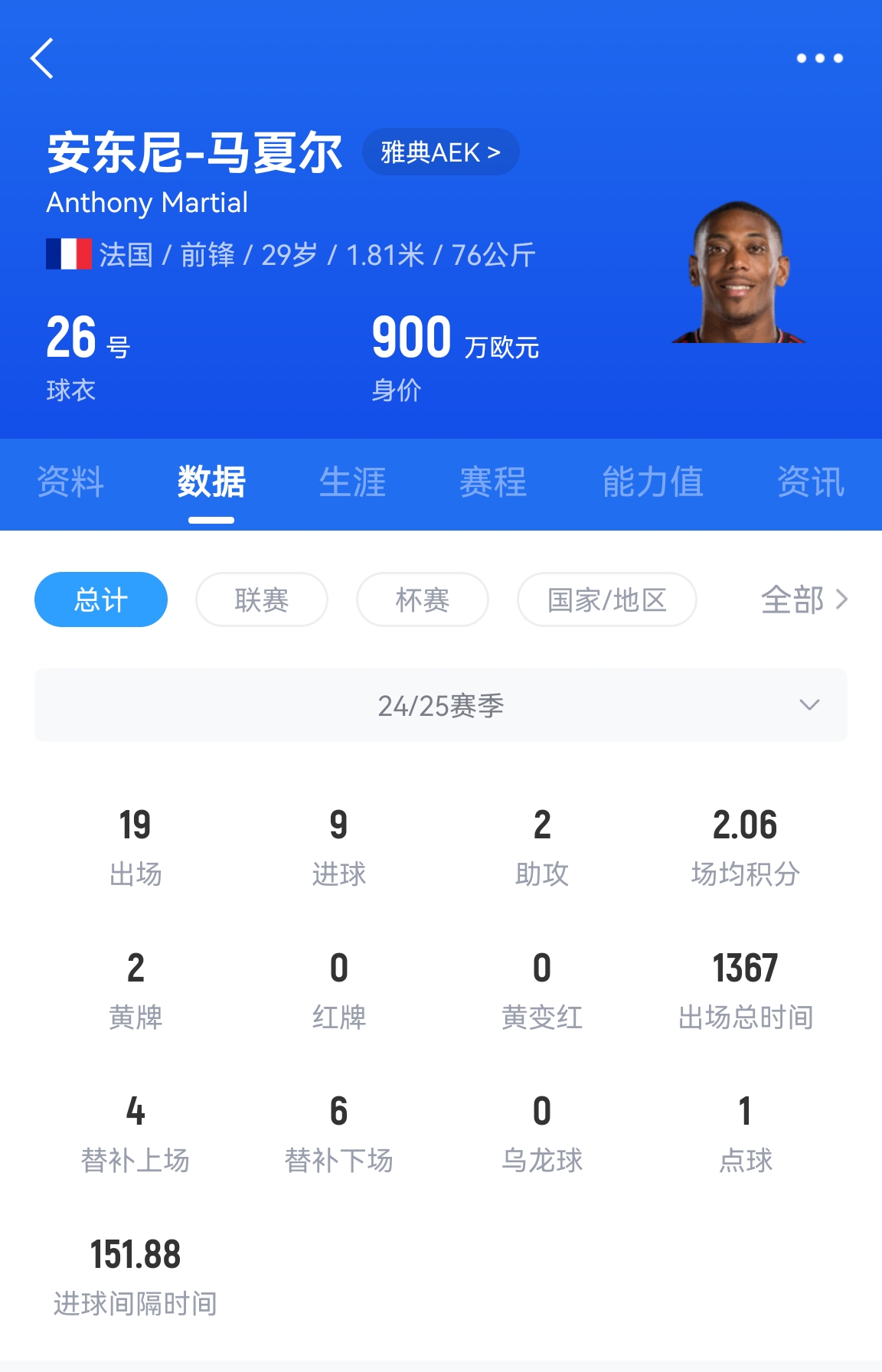  專業(yè)吃餅！馬夏爾梅開二度賽季19場9球，雅典AEK5-0大勝