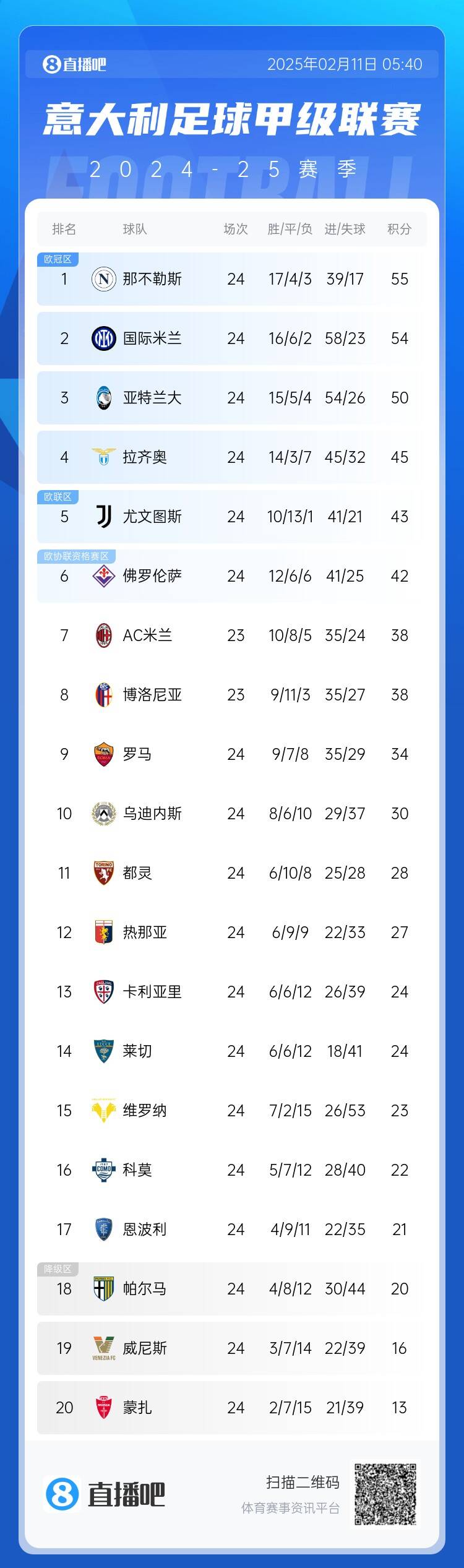  意甲積分榜：國米結束2輪不勝&距榜首1分，那不勒斯仍領跑