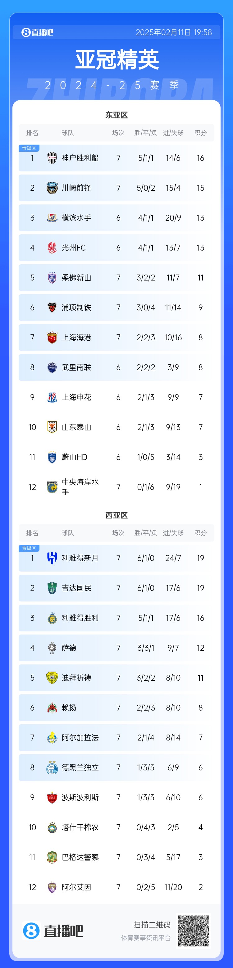  亞冠東亞區(qū)積分榜：海港進球多驚險保住第7，神戶、川崎提前晉級