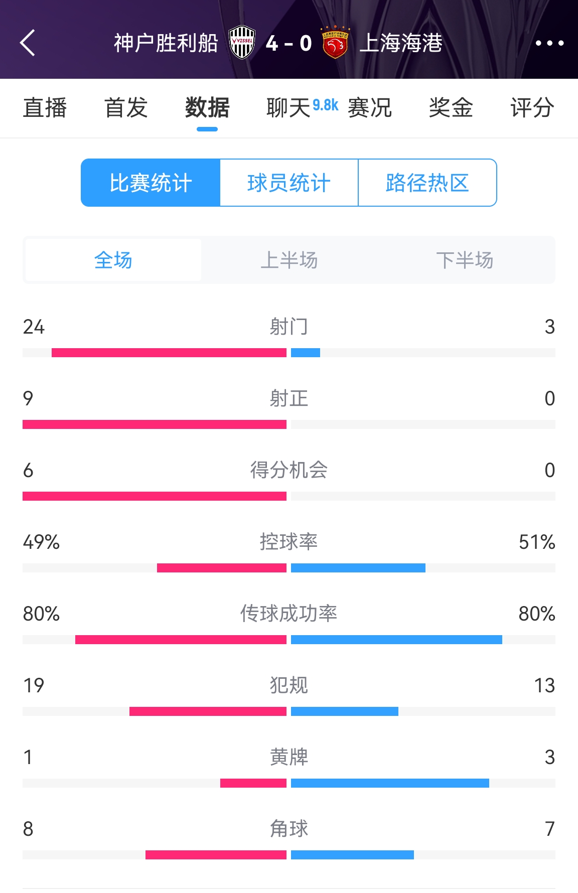  單方面碾壓！海港0-4神戶全場數(shù)據(jù)：射門3-24！射正0-9！