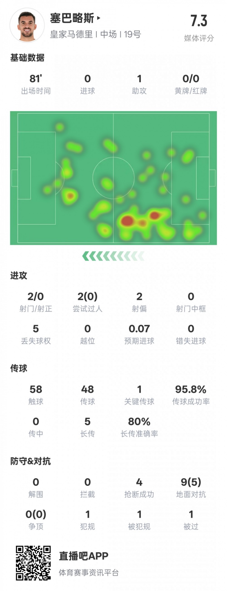  塞巴略斯本場數(shù)據(jù)：1送點1助攻1關(guān)鍵傳球4搶斷，評分7.3