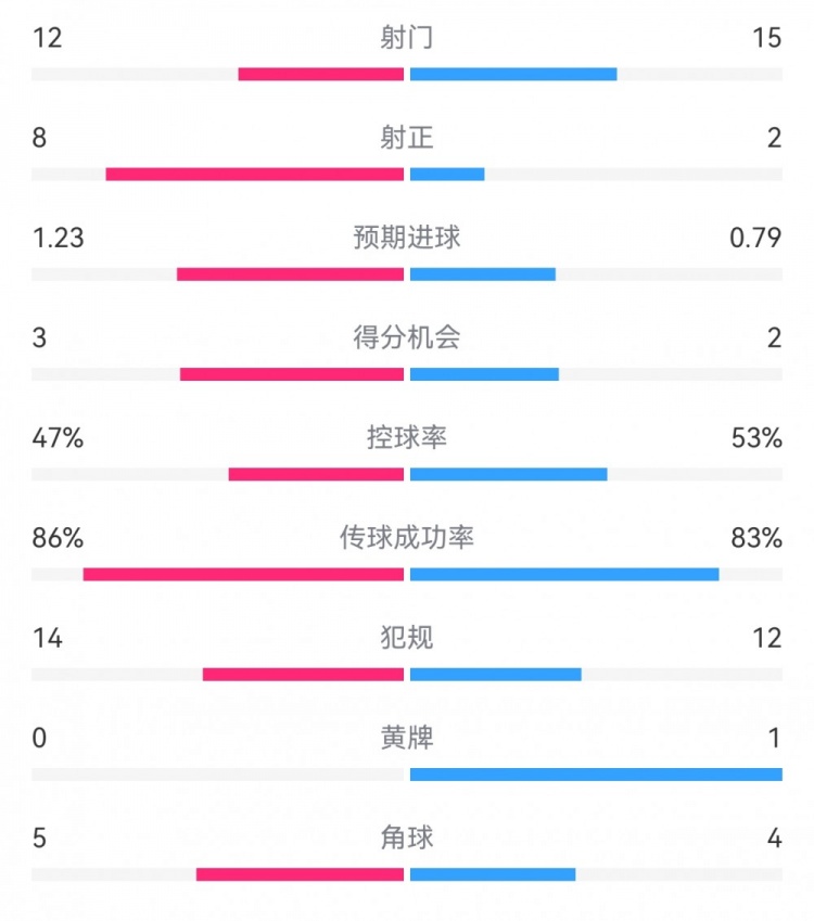  尤文2-1埃因霍溫?cái)?shù)據(jù)：射門(mén)12-15，射正8-2，得分機(jī)會(huì)3-2