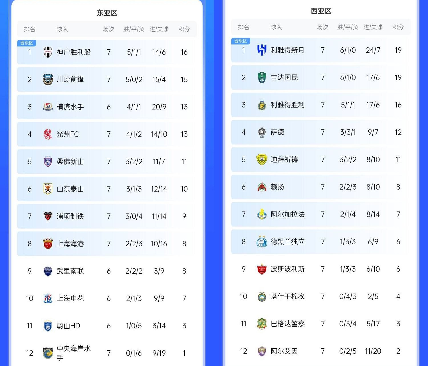  決賽日本vs沙特？亞冠東區(qū)J聯(lián)賽3隊前三，西區(qū)沙特聯(lián)3隊斷層領(lǐng)跑