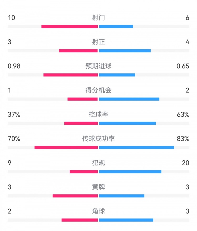  埃弗頓2-2利物浦?jǐn)?shù)據(jù)：射門10-6，射正3-4，得分機(jī)會1-2