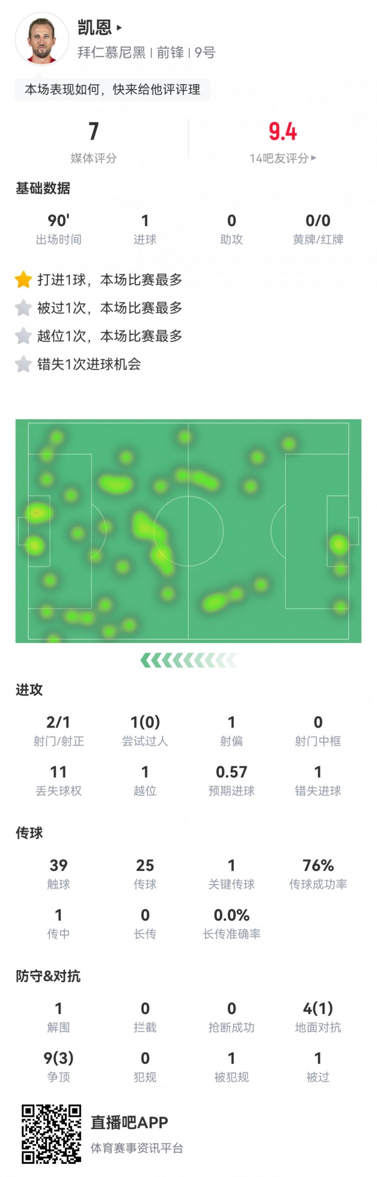  凱恩本場數(shù)據(jù)：2射1正1進球，1次錯失進球，1次關(guān)鍵傳球，評分7分