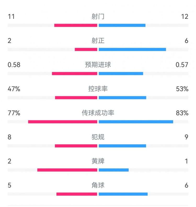  費(fèi)耶諾德1-0米蘭數(shù)據(jù)：射門11-12，射正2-6，預(yù)期進(jìn)球0.58-0.57