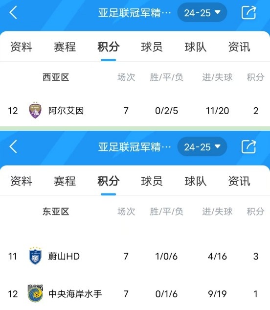  亞冠衛(wèi)冕冠軍阿爾艾因7場不勝，排名西亞區(qū)墊底提前出局