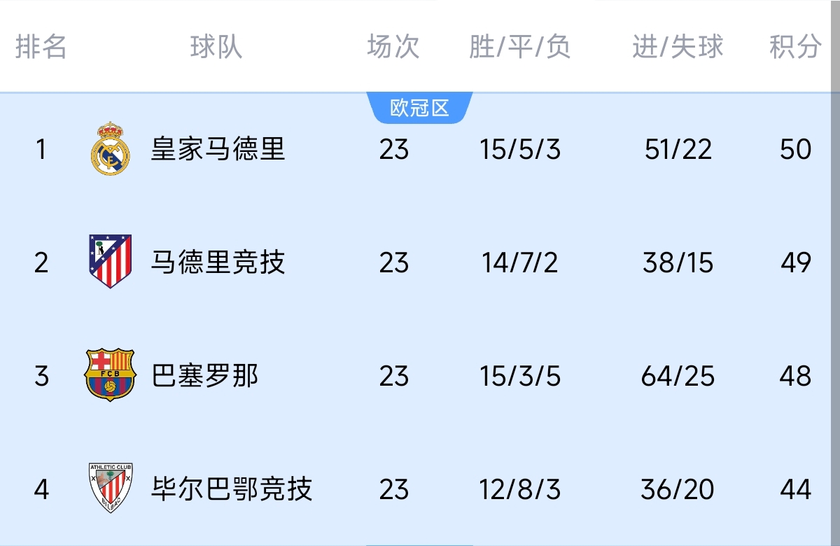  意不意外？五大聯(lián)賽領(lǐng)跑優(yōu)勢：西甲意甲僅1分，英超7德甲8法甲10