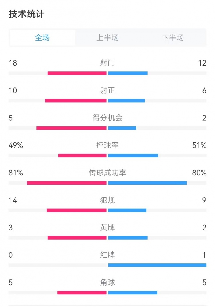  國民vs勝利全場數(shù)據(jù)：射門18-12、射正10-6、得分機會5-2