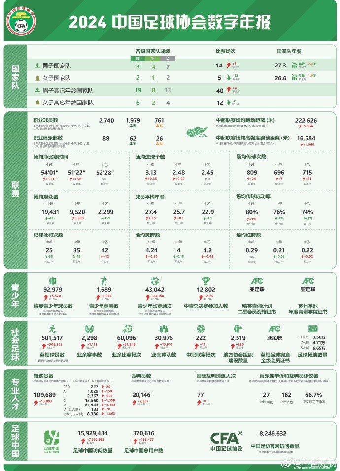  記者談中國足協(xié)數(shù)字年報：數(shù)字感覺很真實，和日韓肯定有差距