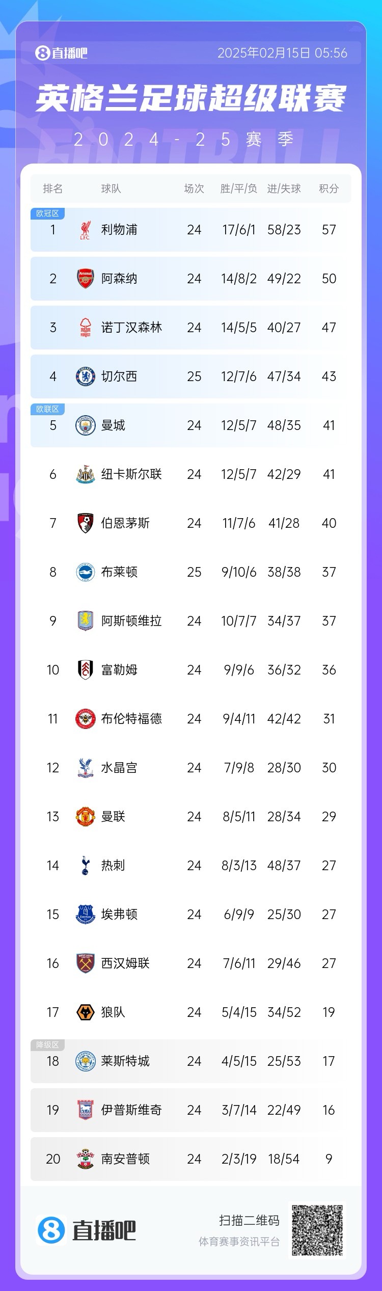  三球完?。∮⒊e分榜：切爾西先賽仍第4，領先曼城紐卡2分