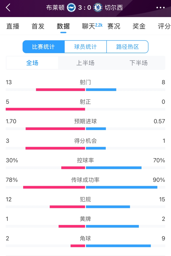  臉都不要了 切爾西全場0射正！布萊頓5射正 射門數(shù)13-8領先藍軍