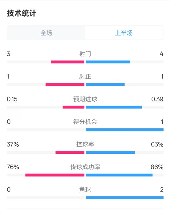  藍(lán)狐半場(chǎng)暫0-0阿森納數(shù)據(jù)：射門(mén)3-4，射正1-1，控球率37%-63%