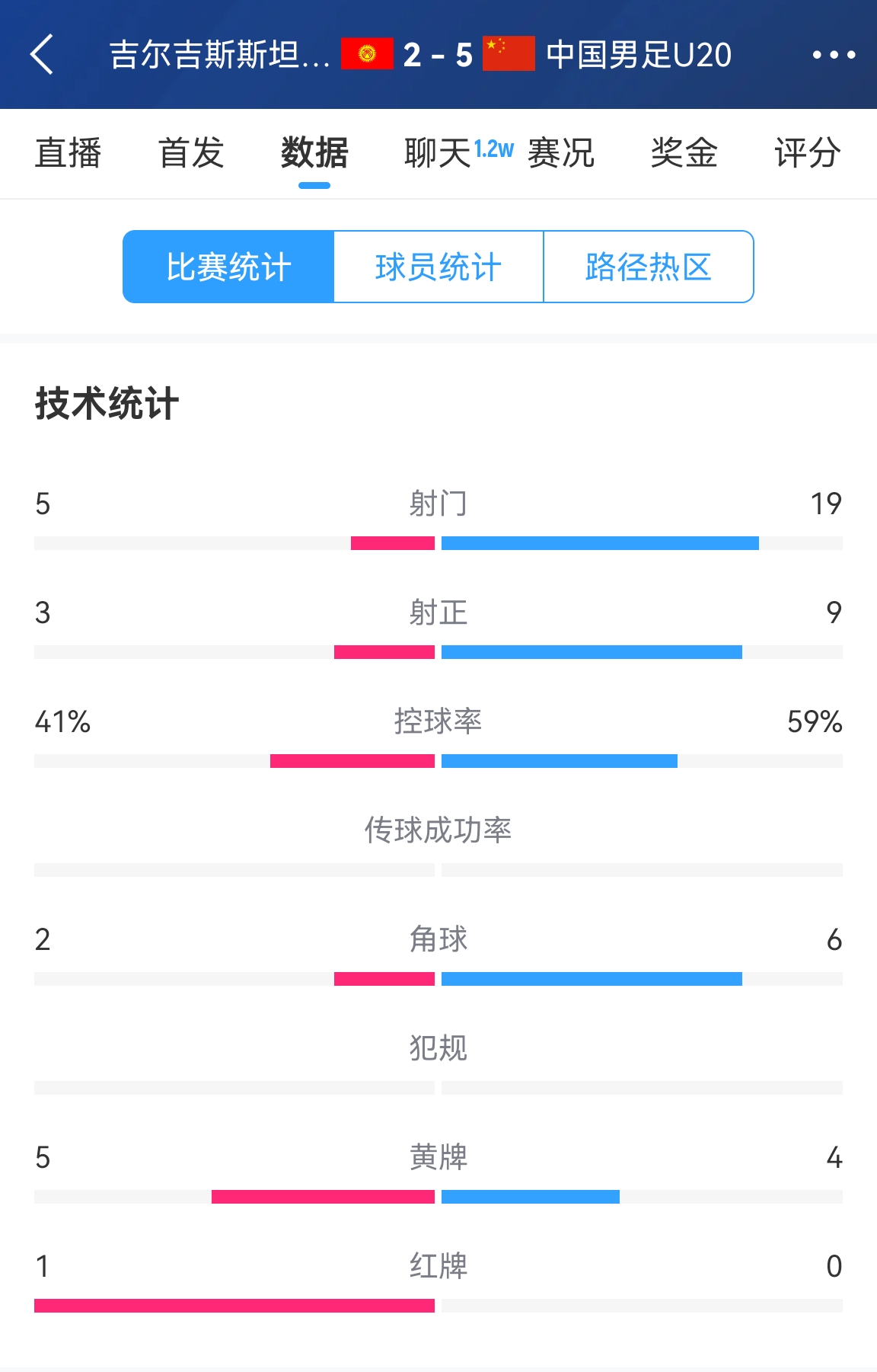  碾壓！國(guó)青5比2吉爾吉斯斯坦數(shù)據(jù)：控球率59%-41%，射門(mén)19-5