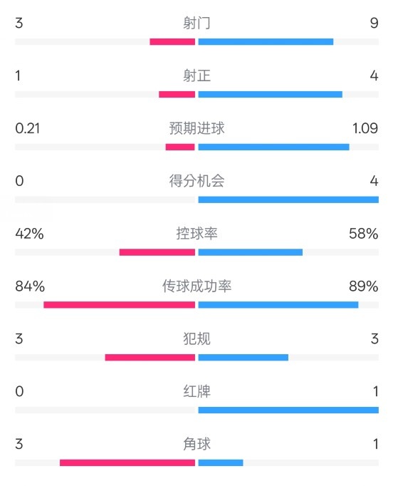  奧薩蘇納半場(chǎng)0-1皇馬數(shù)據(jù)：射門(mén)3-9，犯規(guī)3-3，紅牌0-1