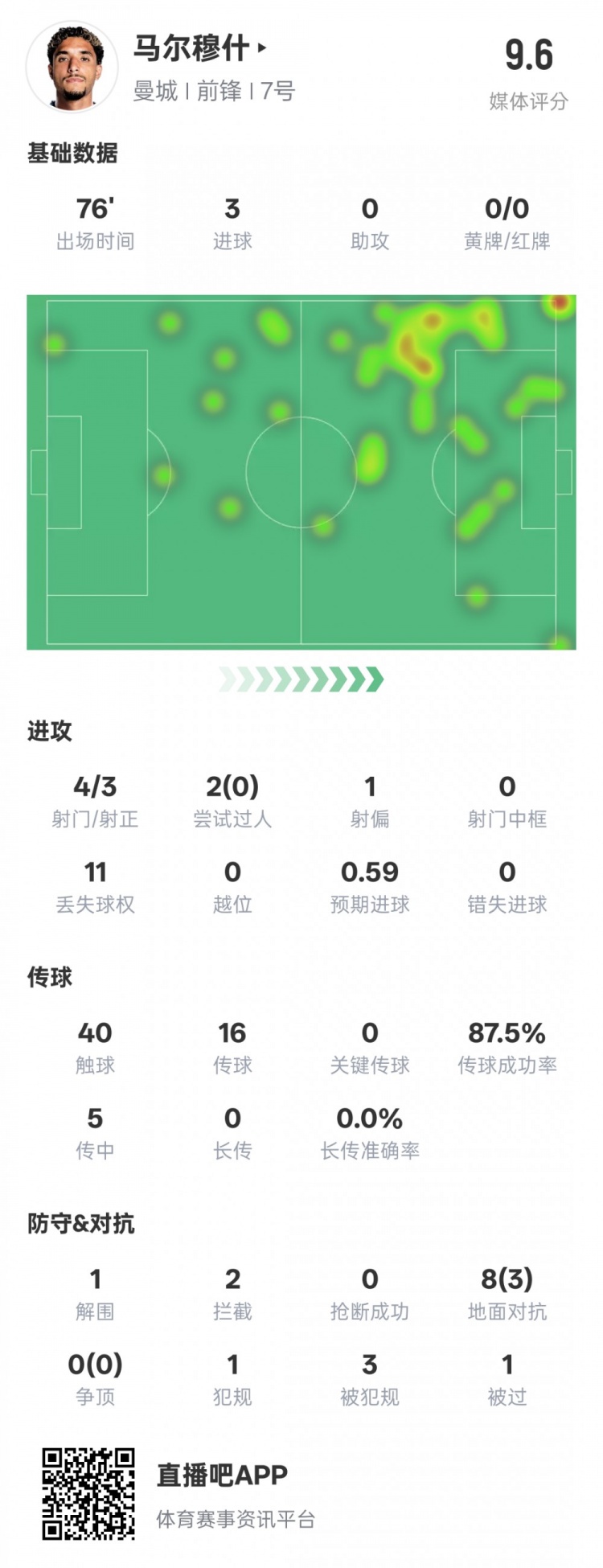  馬爾穆什本場比賽數(shù)據(jù)：3射正3進(jìn)球&1解圍2攔截，評分9.6