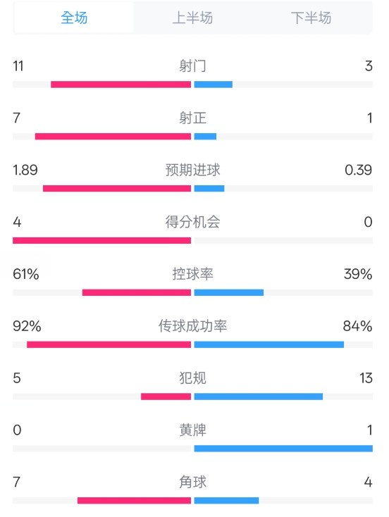  壓制！曼城4-0紐卡全場(chǎng)數(shù)據(jù)：射門11-3，射正7-1，控球率61%-39%