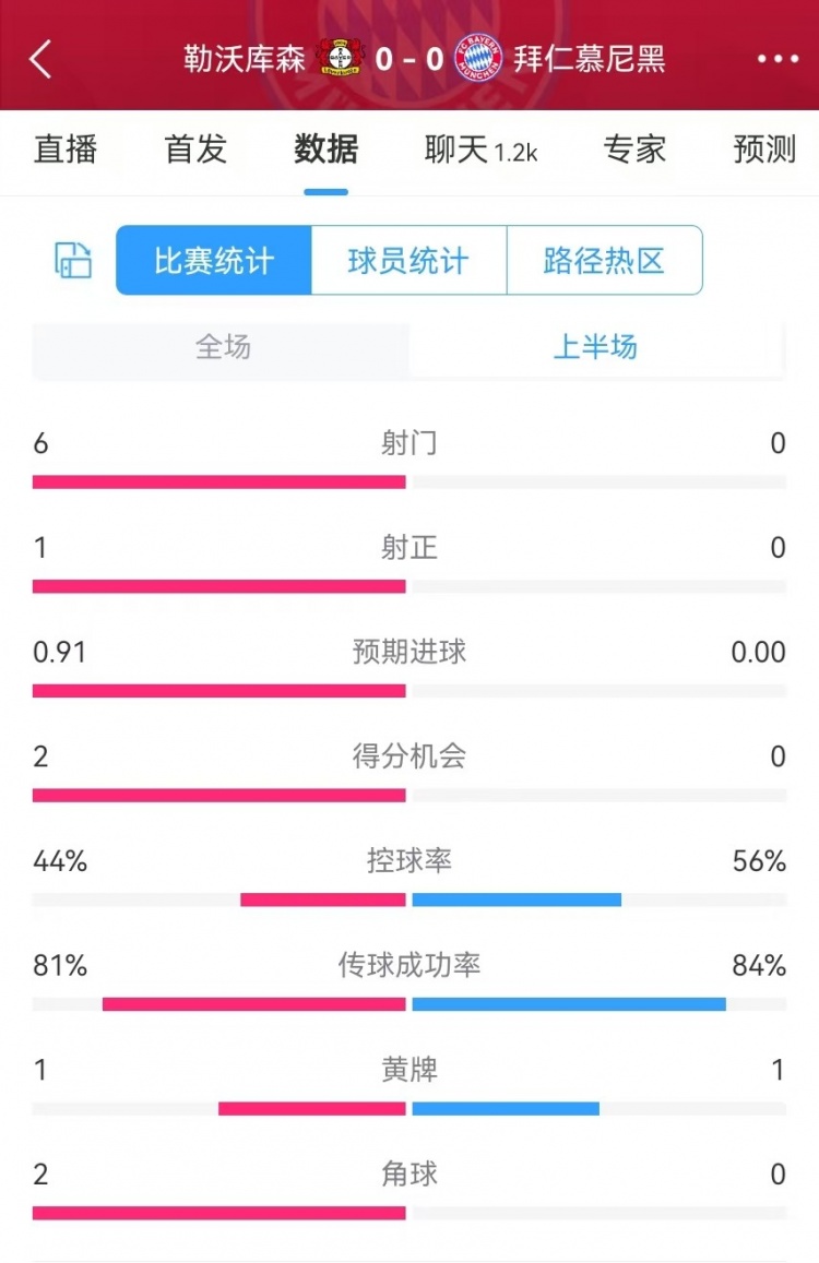  碾壓！拜仁半場(chǎng)0射門，藥廠半場(chǎng)射門6、得分機(jī)會(huì)2、預(yù)期進(jìn)球0.91