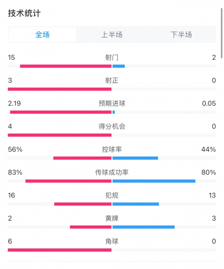  藥廠0-0拜仁全場(chǎng)數(shù)據(jù)：射門15-2，射正3-0，得分機(jī)會(huì)4-0