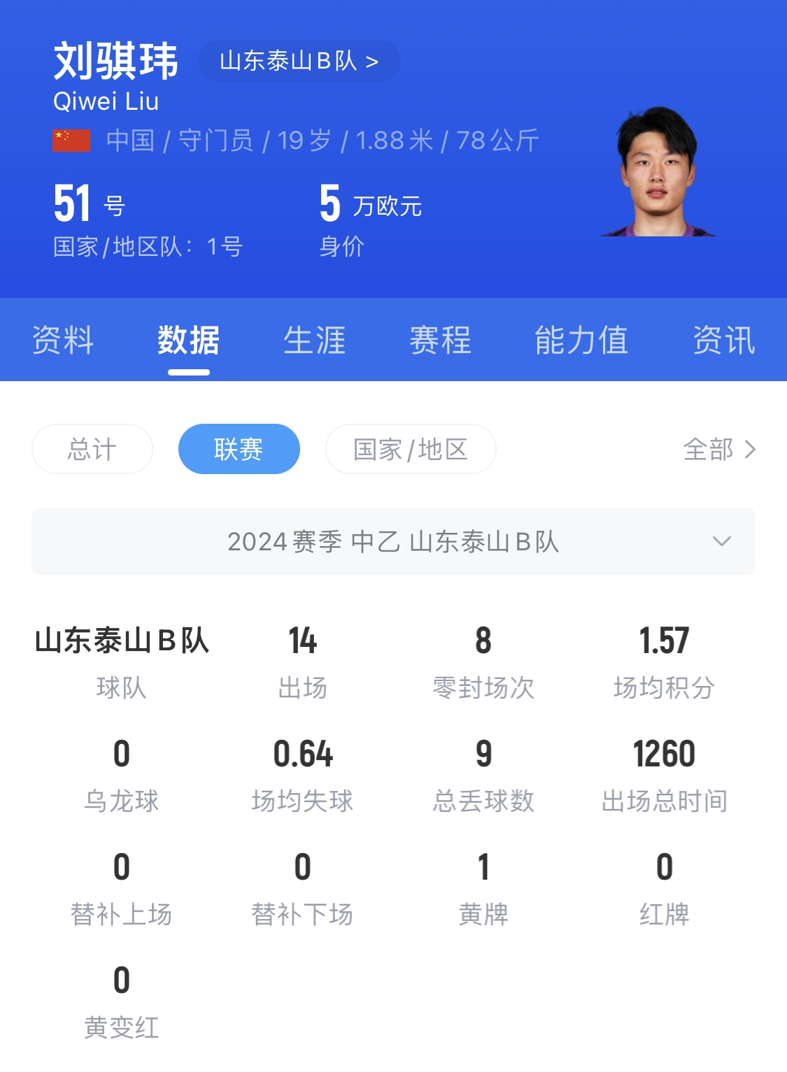  有腳下、有自信！國青門將劉騏瑋門晃倒上搶的對手
