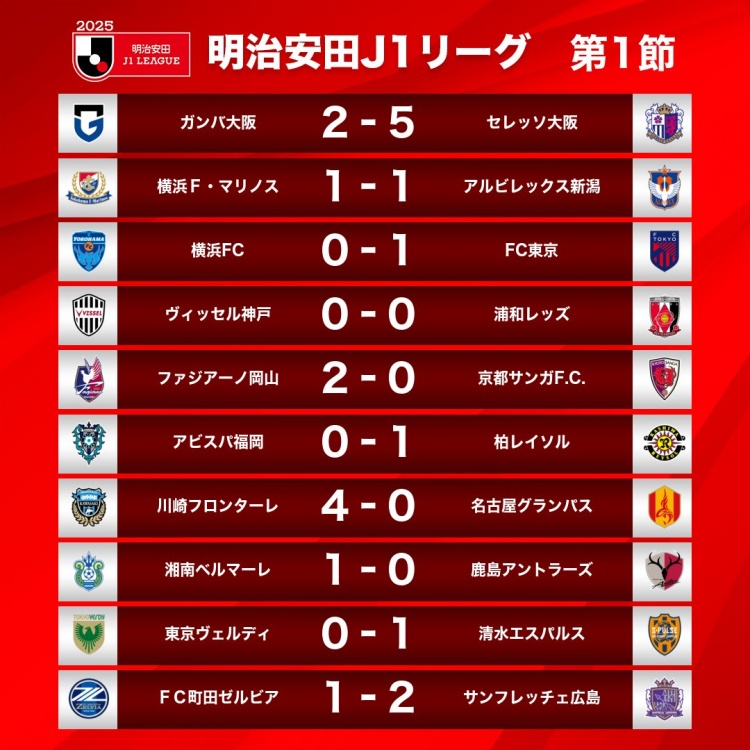  新賽季J1首輪情況：大阪櫻花5-2大阪鋼巴，川崎前鋒4-0名古屋鯨八