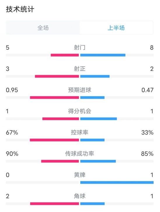  熱刺1-0曼聯(lián)半場數(shù)據(jù)：射門5-8，射正3-2，控球率67%-33%