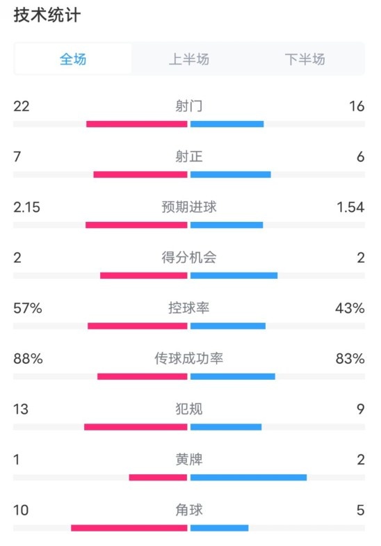 熱刺1-0曼聯(lián)全場數(shù)據(jù)：射門22-16，射正7-6，控球率57%-43%