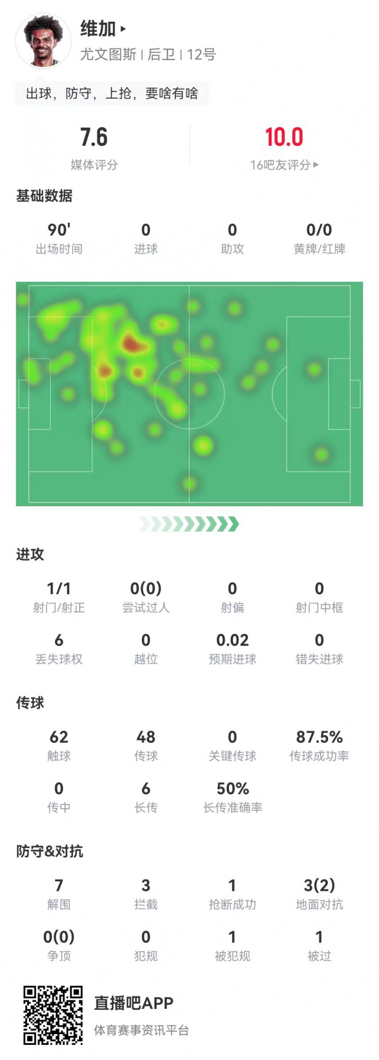  定海神針！維加本場0犯規(guī)7解圍3攔截 6長傳3成功 獲7.6分全隊最高