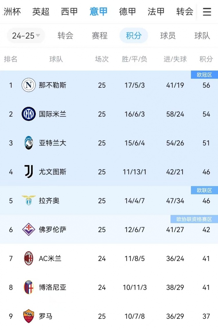  你剎我停！意甲前二本月7戰(zhàn)共1勝：那不勒斯3輪3分、國米4輪4分