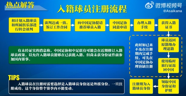  入籍球員注冊(cè)流程：必須完成入籍、退籍等10個(gè)步驟