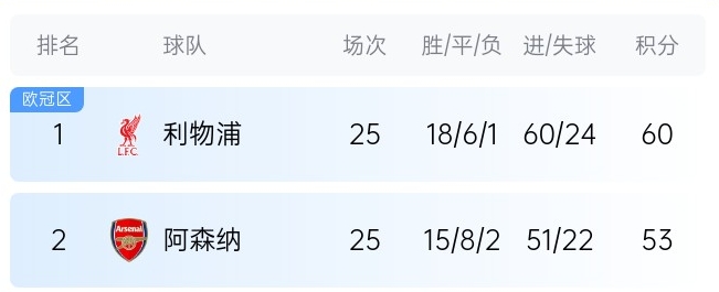  英超最新奪冠概率：利物浦86%大幅領(lǐng)先，預(yù)測(cè)最終7分優(yōu)勢(shì)奪冠