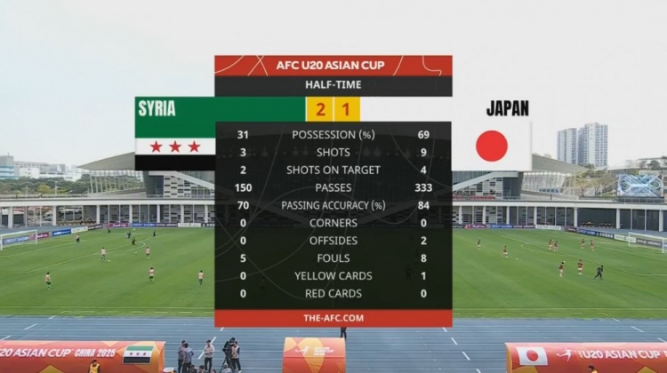  日本U20半場控球率近7成、射門9次，敘利亞U20隊(duì)2次射正進(jìn)2球